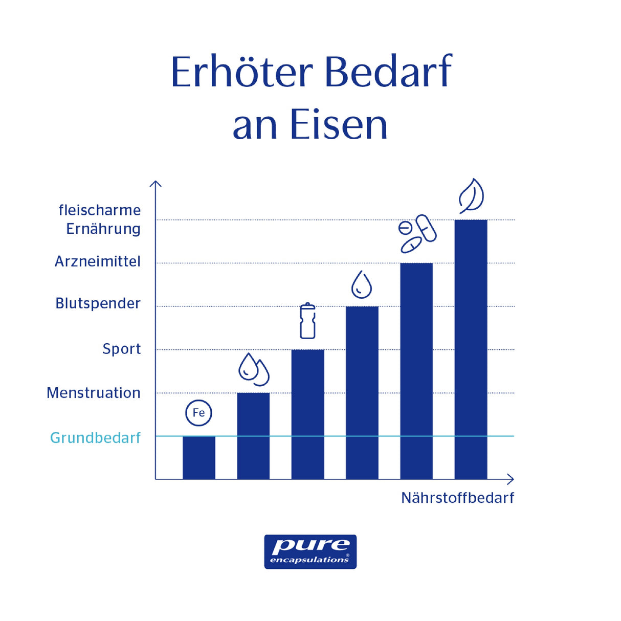 Ein Diagramm zeigt den erhöhten Bedarf an Eisen in verschiedenen Situationen. Auf der Y-Achse sind Situationen wie fleischarme Ernährung, Arzneimittel, Blutspender, Sport und Menstruation aufgelistet. Die X-Achse zeigt den Nährstoffbedarf. Balken in verschiedenen Höhen repräsentieren den Eisenbedarf in diesen Situationen. Ein Logo von "pure encapsulations" ist unten auf dem Bild platziert.