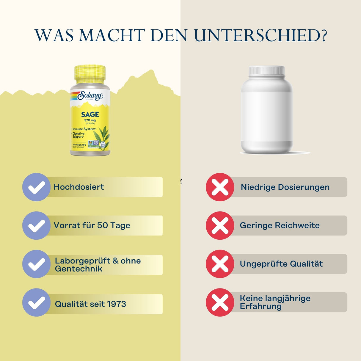 Das Bild zeigt eine Gegenüberstellung von zwei Nahrungsergänzungsmitteln. Links ist eine Flasche mit dem Etikett 'Solaray Sage 570 mg' abgebildet, die als hochdosiert, ausreichend für 50 Tage, laborgeprüft, ohne Gentechnik und mit Qualität seit 1973 beschrieben wird. Rechts ist eine generische, weiße Flasche ohne Etikett dargestellt, die mit niedrigen Dosierungen, geringer Reichweite, ungeprüfter Qualität und keiner langjährigen Erfahrung assoziiert wird. Der Hintergrund ist zweigeteilt: links gelb und rech