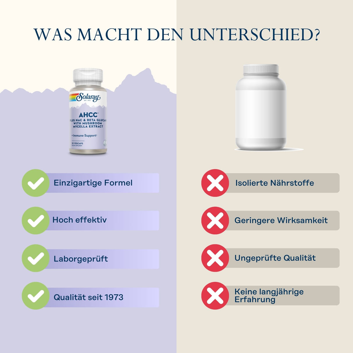 Das Bild zeigt zwei Nahrungsergänzungsmittel-Flaschen nebeneinander. Links ist eine Flasche von Solaray AHCC mit Vorteilen wie "Einzigartige Formel", "Hoch effektiv", "Laborgeprüft" und "Qualität seit 1973". Rechts eine generische Flasche mit Nachteilen wie "Isolierte Nährstoffe", "Geringere Wirksamkeit", "Ungeprüfte Qualität" und "Keine langjährige Erfahrung". Oben steht "WAS MACHT DEN UNTERSCHIED?".