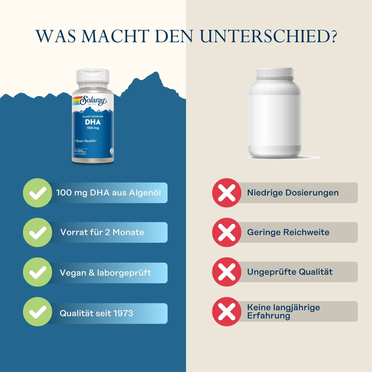 Das Bild zeigt einen Vergleich zwischen zwei Nahrungsergänzungsmitteln. Links ist eine Flasche von Solaray mit 100 mg DHA aus Algenöl, vegan und laborgeprüft, mit einer Vorrat für 2 Monate und Qualität seit 1973. Rechts ist eine anonyme Flasche mit negativen Merkmalen wie niedrige Dosierungen und ungeprüfte Qualität.