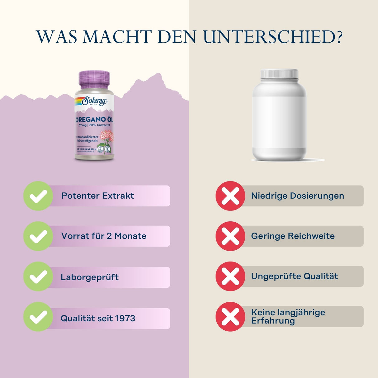 Das Bild zeigt einen Vergleich zwischen zwei Nahrungsergänzungsmitteln. Links ist eine Flasche "Solaray Oregano Öl" mit Vorteilen wie "Potenter Extrakt" und "Laborgeprüft". Rechts ist eine generische weiße Flasche mit Nachteilen wie "Niedrige Dosierungen" und "Ungeprüfte Qualität".