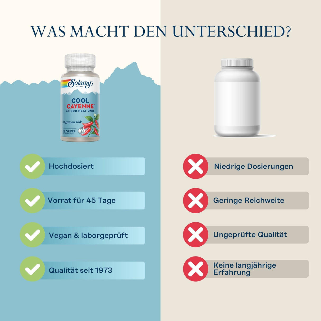 Das Bild zeigt einen Vergleich zwischen zwei Nahrungsergänzungsmitteln. Links ist eine Flasche Solaray Cool Cayenne mit Vorteilen wie Hochdosierung, 45 Tage Vorrat, vegan und Qualität seit 1973. Rechts ist eine generische Flasche mit Nachteilen wie niedrige Dosierungen und ungeprüfte Qualität.