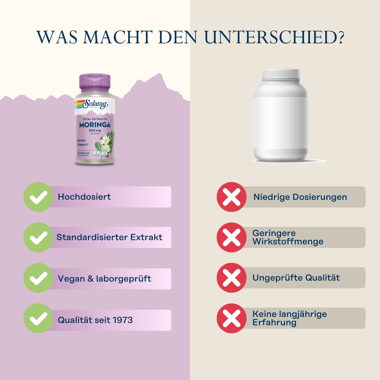 Vergleich von zwei Nahrungsergänzungsmitteln: links Solaray Moringa 900 mg mit Vorteilen wie hochdosiert, standardisierter Extrakt, vegan, Qualität seit 1973. Rechts ein anonymes Produkt mit Nachteilen wie niedrige Dosierung, geringere Wirkstoffmenge, ungeprüfte Qualität, keine langjährige Erfahrung.