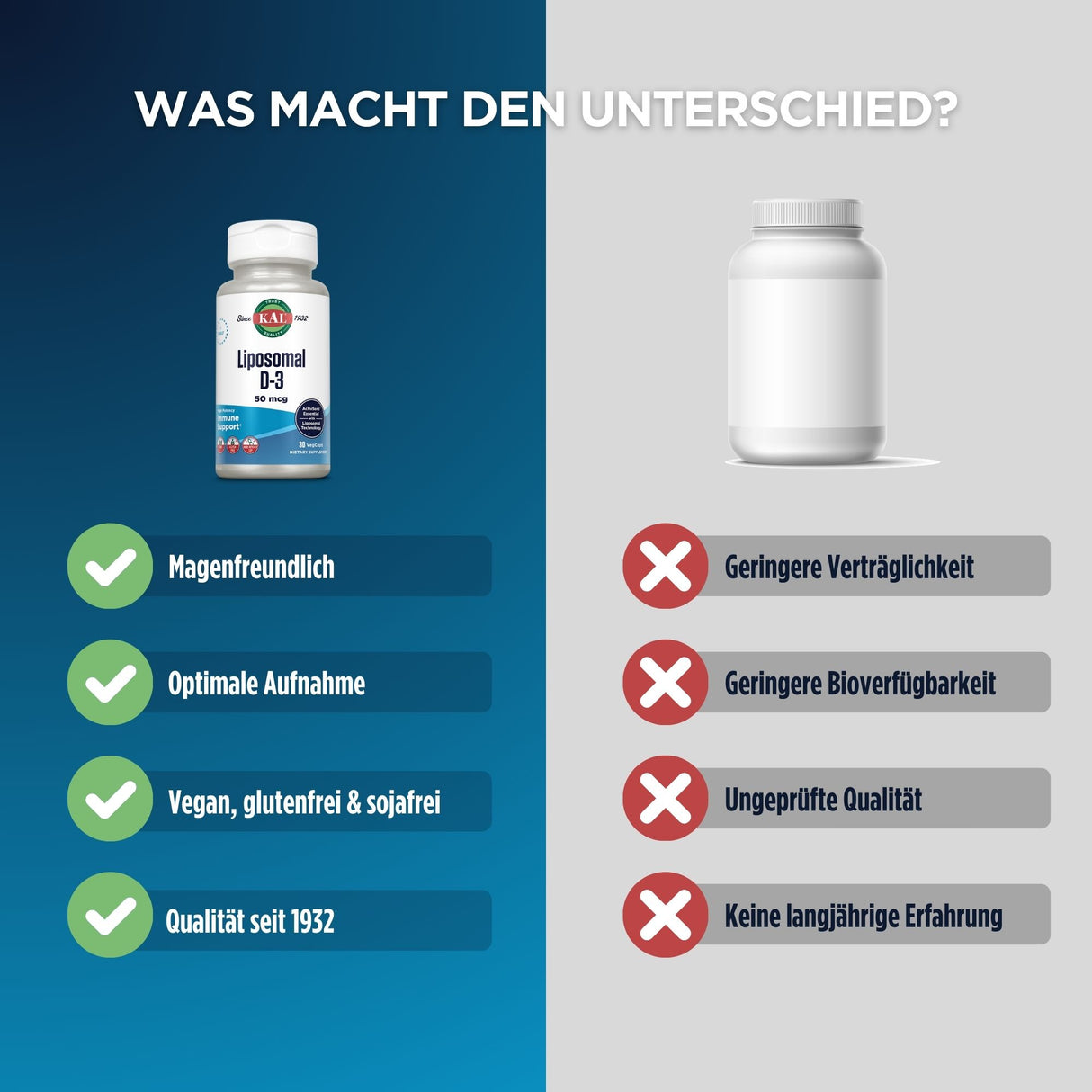 Das Bild zeigt eine Vergleichsgrafik zweier Vitamin-D3-Produkte. Links ist eine Flasche "Liposomal D-3" von KAL mit Vorteilen wie "Magenfreundlich" und "Optimale Aufnahme". Rechts ist eine unbeschriftete Flasche mit Nachteilen wie "Geringere Verträglichkeit". Der Hintergrund ist zweifarbig, links blau und rechts grau. Oben steht der Text "WAS MACHT DEN UNTERSCHIED?".