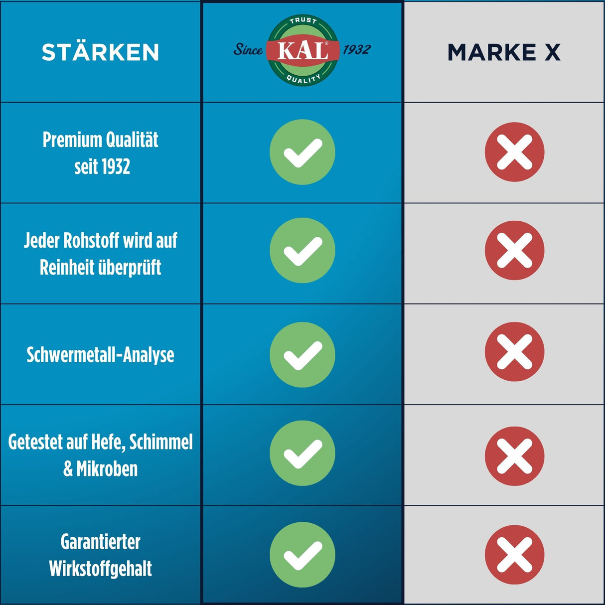 Vergleich von KAL und Marke X mit Vorteilen wie Premium Qualität, Reinheitsprüfung, Schwermetall-Analyse, Test auf Mikroben, garantierter Wirkstoffgehalt.