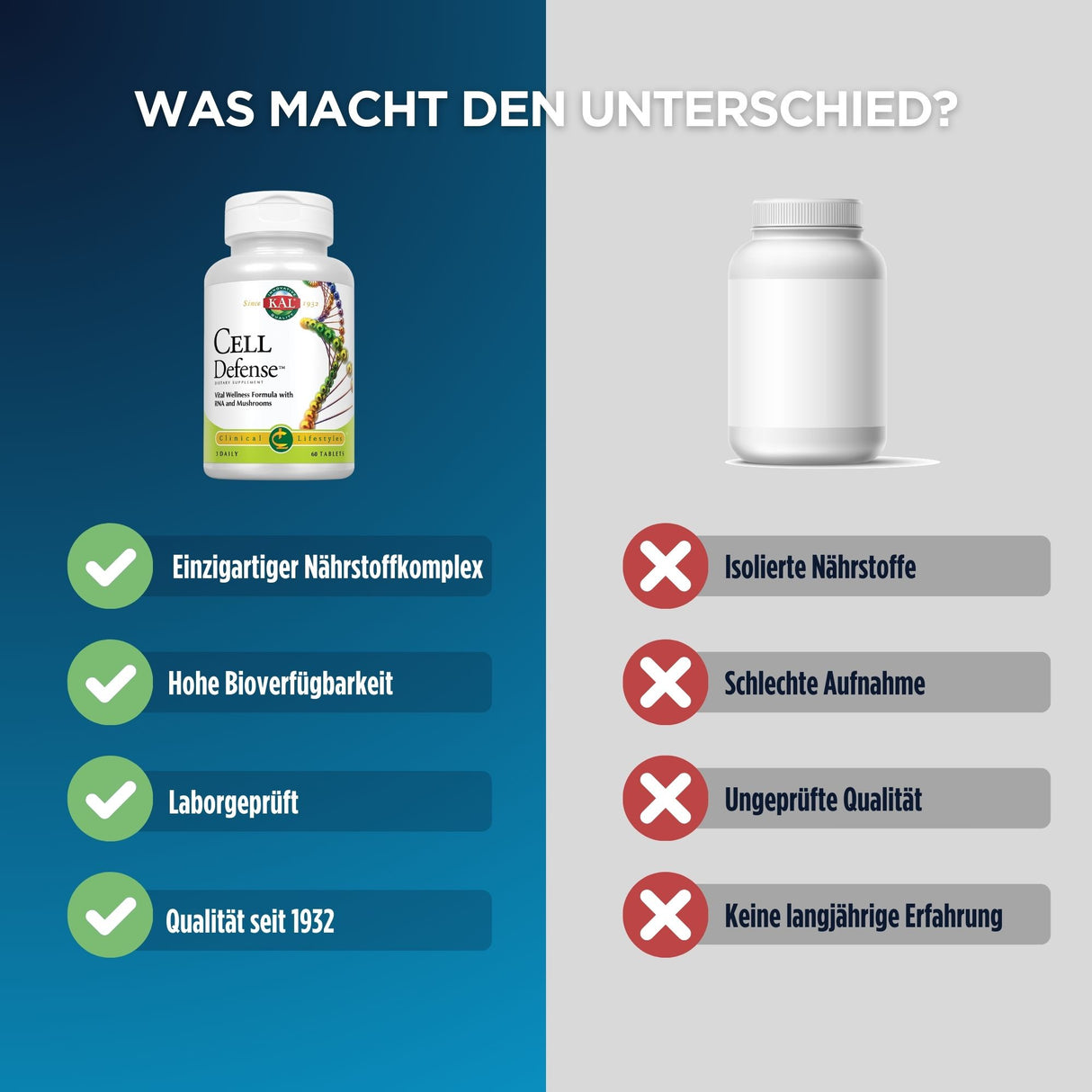 Das Bild zeigt einen Vergleich zwischen zwei Nahrungsergänzungsmitteln. Links ist eine Flasche 'Cell Defense' von KAL mit Vorteilen wie einzigartiger Nährstoffkomplex und hohe Bioverfügbarkeit. Rechts ist eine generische weiße Flasche mit Nachteilen wie isolierte Nährstoffe und schlechte Aufnahme. Der Hintergrund ist zweifarbig, links blau, rechts grau. Oben steht die Frage 'Was macht den Unterschied?'.
