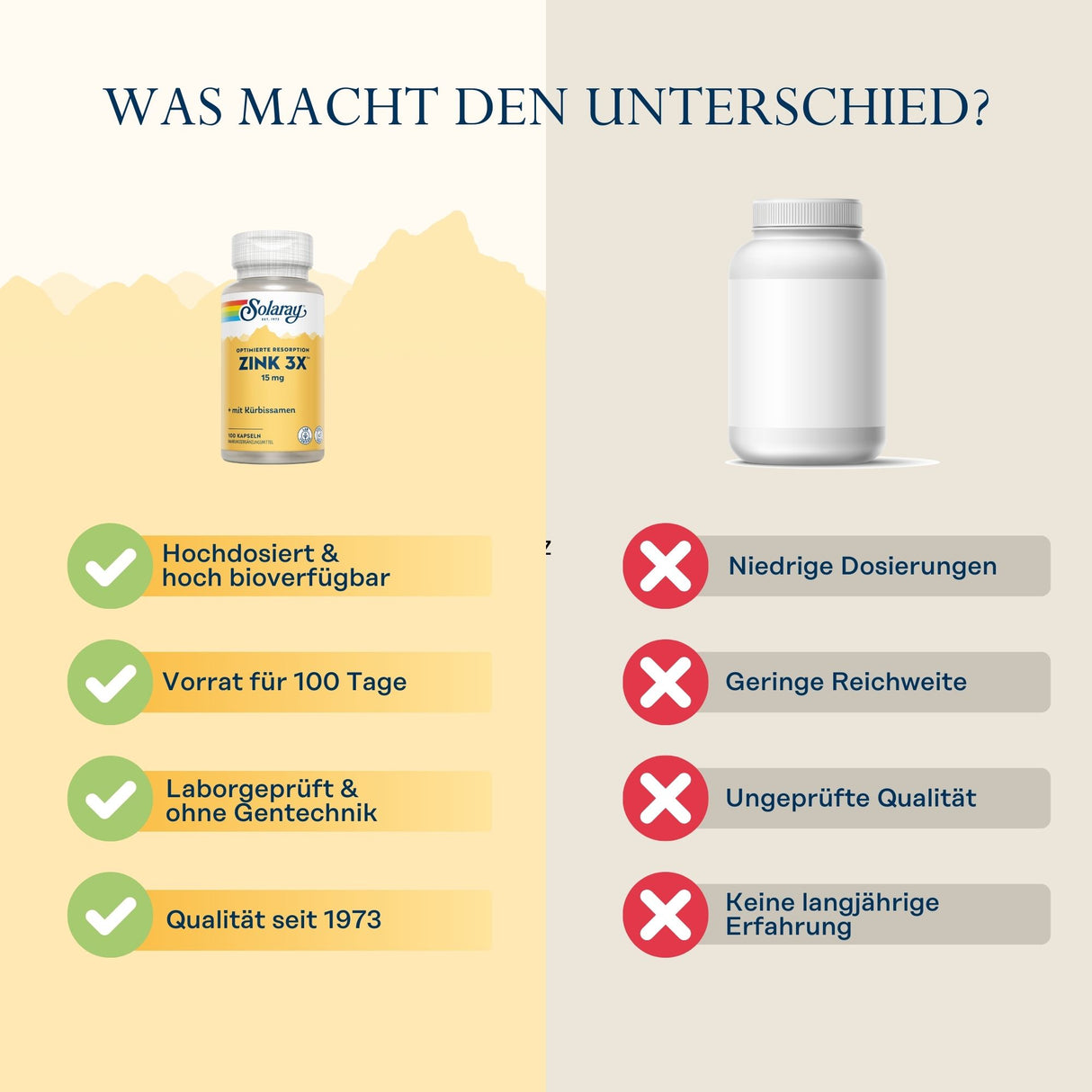 Das Bild zeigt einen Vergleich zwischen zwei Nahrungsergänzungsmitteln. Links ist eine gelbe Solaray Zink 3X Flasche mit Vorteilen wie hohe Bioverfügbarkeit und 100-Tage-Vorrat. Rechts ist eine neutrale, weiße Flasche mit Nachteilen wie niedrige Dosierungen und ungeprüfte Qualität.