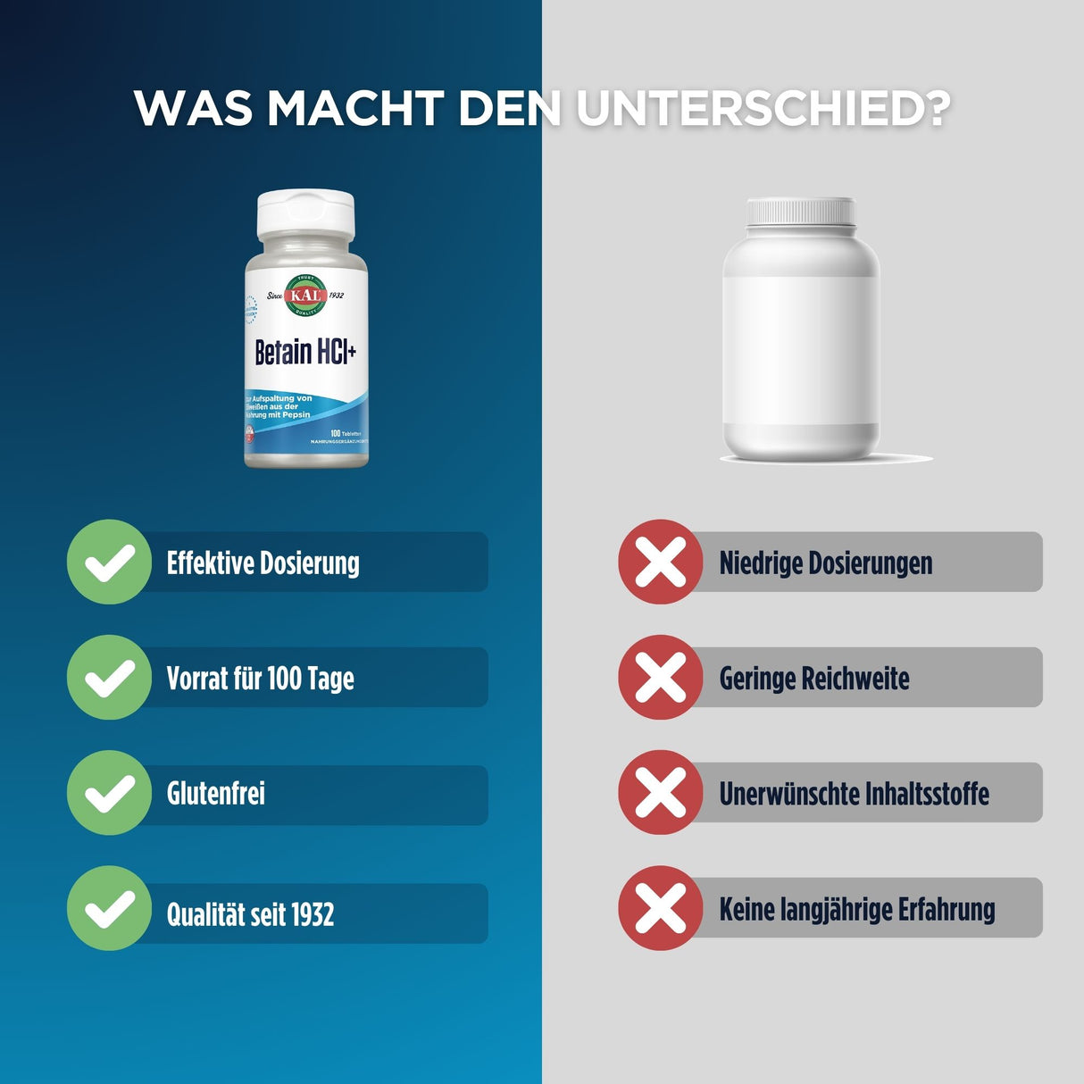 Zwei Pillenflaschen auf einem Bild mit dem Titel 'Was macht den Unterschied?'. Links: KAL Betain HCl+ mit Vorteilen wie effektive Dosierung, Vorrat für 100 Tage, glutenfrei, Qualität seit 1932. Rechts: Anonyme Flasche ohne Vorteile, mit Nachteilen wie niedrige Dosierungen, geringe Reichweite, unerwünschte Inhaltsstoffe, keine langjährige Erfahrung.
