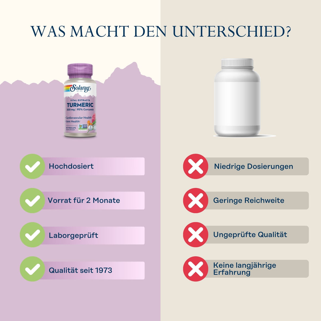 Das Bild zeigt einen Vergleich zwischen zwei Nahrungsergänzungsmitteln. Links ist eine Flasche Solaray Vital Extracts Turmeric, 300 mg, 95% Curcumin, mit Vorteilen wie Hochdosierung, Vorrat für 2 Monate, Laborgeprüft und Qualität seit 1973. Rechts ist eine generische, weiße Flasche ohne Markenkennzeichnung, mit Nachteilen wie niedrige Dosierungen, geringe Reichweite, ungeprüfte Qualität und keine langjährige Erfahrung. Der Hintergrund ist zweifarbig, links lila und rechts beige, mit der Überschrift 'Was mac