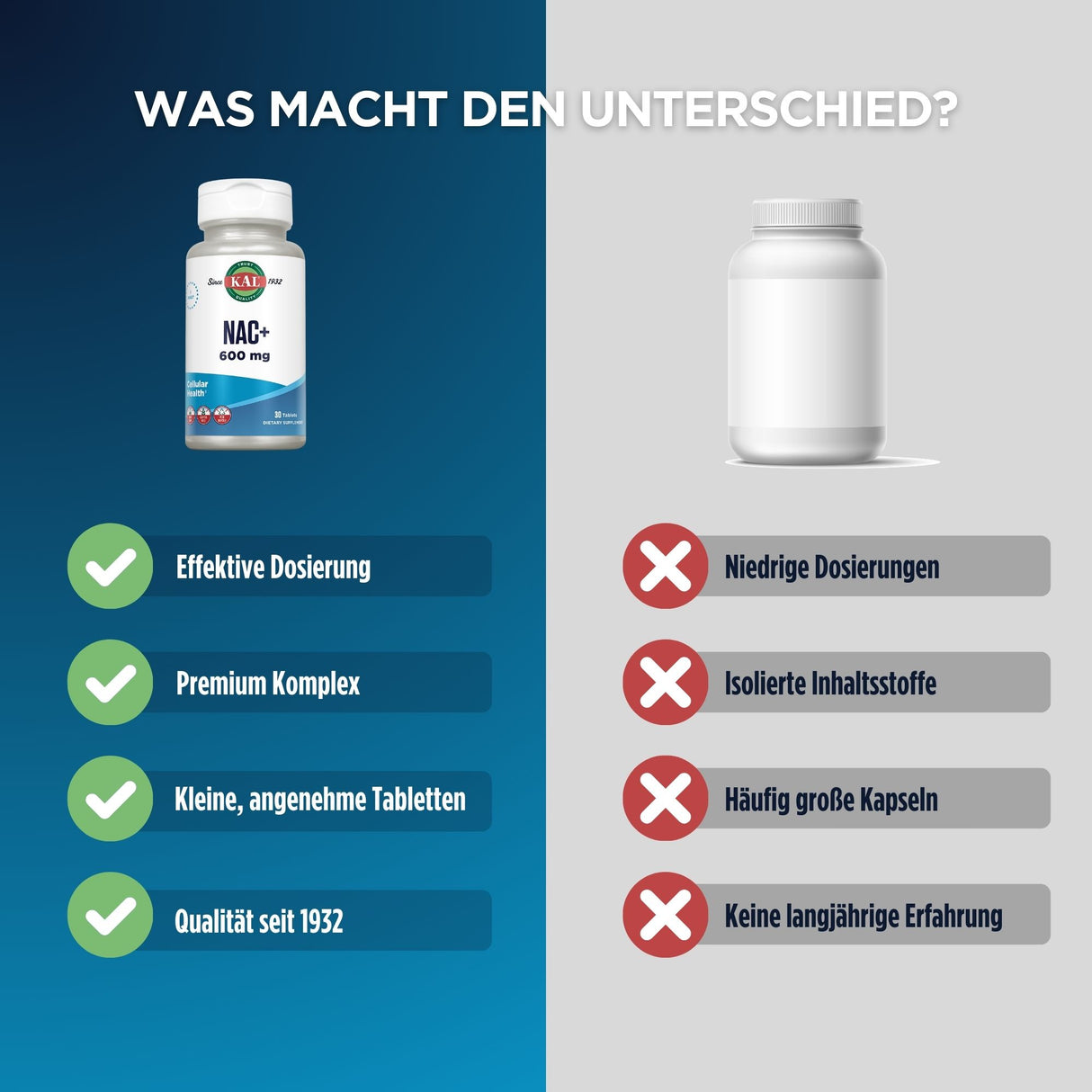 Vergleich von zwei Nahrungsergänzungsmitteln: links KAL NAC+ 600 mg mit Vorteilen wie effektive Dosierung, Premium-Komplex, kleine Tabletten, Qualität seit 1932. Rechts ein anonymes Produkt mit Nachteilen wie niedrige Dosierungen, isolierte Inhaltsstoffe, große Kapseln, keine langjährige Erfahrung.