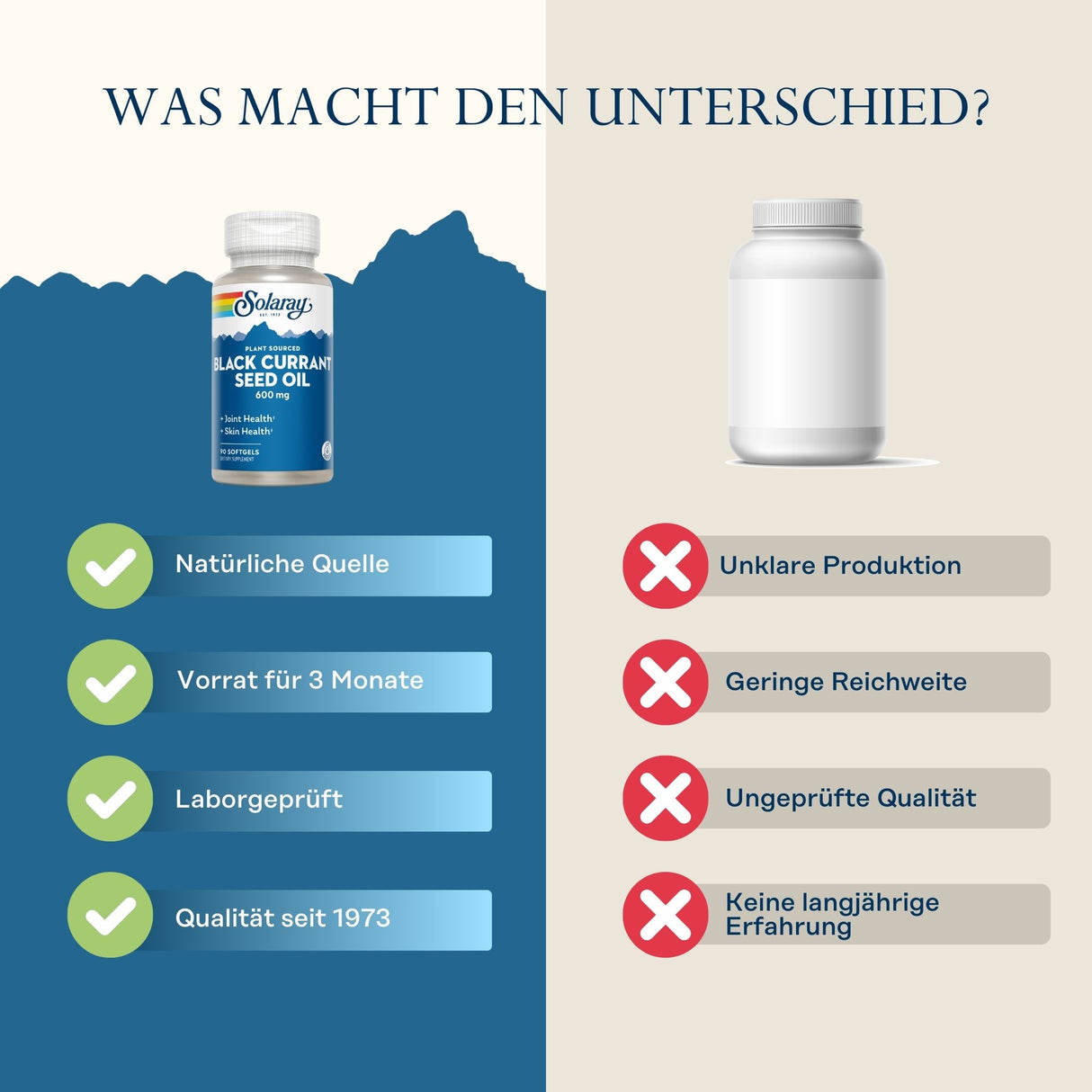 Das Bild zeigt einen Vergleich zwischen zwei Nahrungsergänzungsmitteln. Links ist eine Flasche Solaray Black Currant Seed Oil mit Vorteilen wie natürliche Quelle, 3-Monats-Vorrat, laborgeprüft und Qualität seit 1973. Rechts eine unbeschriftete Flasche mit Nachteilen wie unklare Produktion, geringe Reichweite, ungeprüfte Qualität und keine langjährige Erfahrung.
