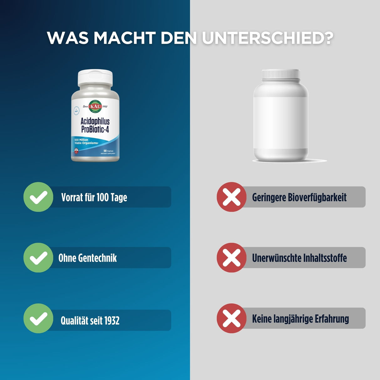 Vergleich von zwei Nahrungsergänzungsmitteln: links ein spezifisches Produkt mit Vorteilen wie "Vorrat für 100 Tage", "Ohne Gentechnik", "Qualität seit 1932"; rechts ein anonymes Produkt mit Nachteilen wie "Geringere Bioverfügbarkeit", "Unerwünschte Inhaltsstoffe", "Keine langjährige Erfahrung".