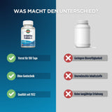 Vergleich von zwei Nahrungsergänzungsmitteln: links ein spezifisches Produkt mit Vorteilen wie "Vorrat für 100 Tage", "Ohne Gentechnik", "Qualität seit 1932"; rechts ein anonymes Produkt mit Nachteilen wie "Geringere Bioverfügbarkeit", "Unerwünschte Inhaltsstoffe", "Keine langjährige Erfahrung".