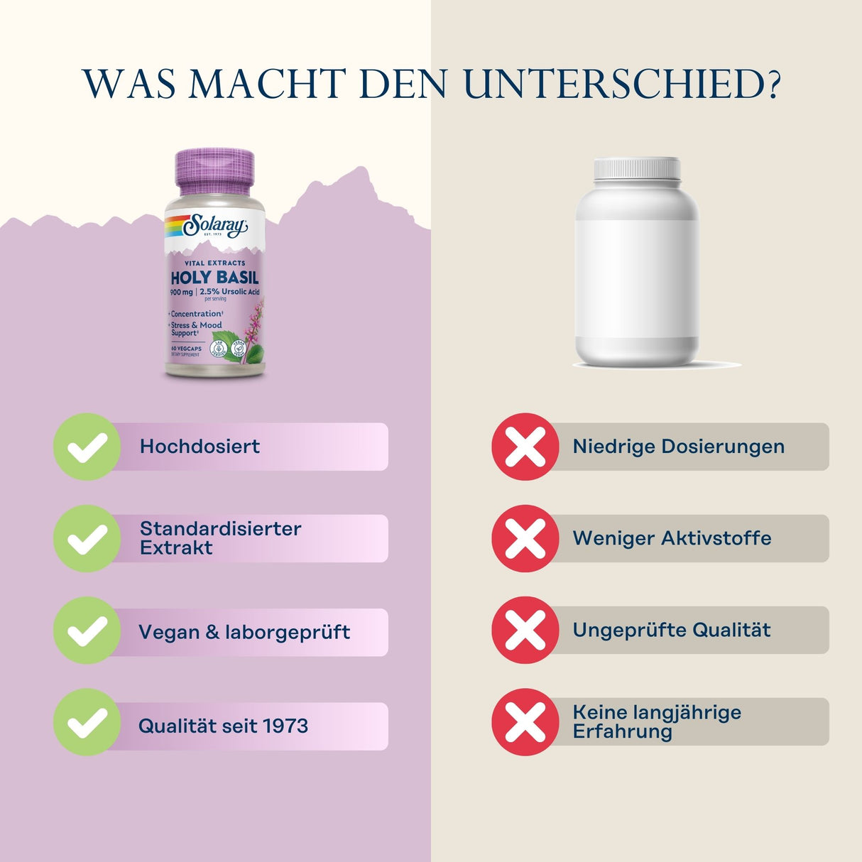 Vergleich von zwei Nahrungsergänzungsmitteln: Links Solaray Holy Basil mit Vorteilen wie Hochdosierung, standardisierter Extrakt, vegan, Qualität seit 1973. Rechts ein generisches Produkt mit Nachteilen wie niedrige Dosierung, weniger Aktivstoffe, ungeprüfte Qualität, keine langjährige Erfahrung.