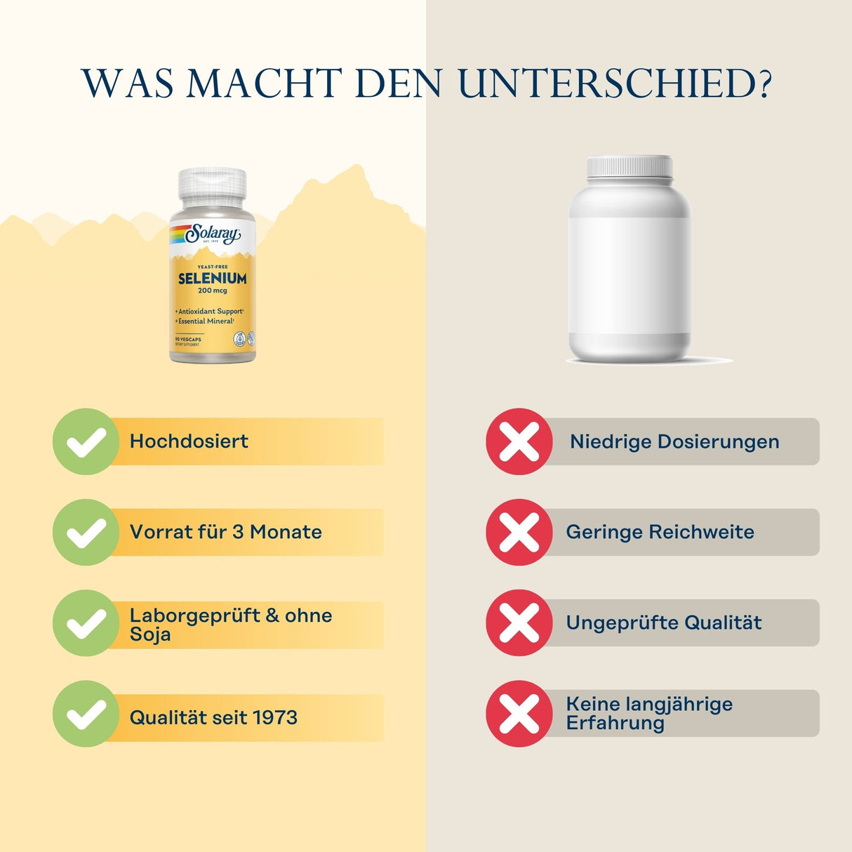 Das Bild zeigt einen Vergleich zwischen einem Nahrungsergänzungsmittel von Solaray und einem generischen Produkt. Links ist die Solaray Selenflasche mit Vorteilen wie 'Hochdosiert', 'Vorrat für 3 Monate', 'Laborgeprüft & ohne Soja' und 'Qualität seit 1973' aufgeführt. Rechts steht ein generisches Produkt mit Nachteilen wie 'Niedrige Dosierungen', 'Geringe Reichweite', 'Ungeprüfte Qualität' und 'Keine langjährige Erfahrung'. Der Hintergrund ist zweigeteilt, links in Gelbtönen, rechts in Grautönen.