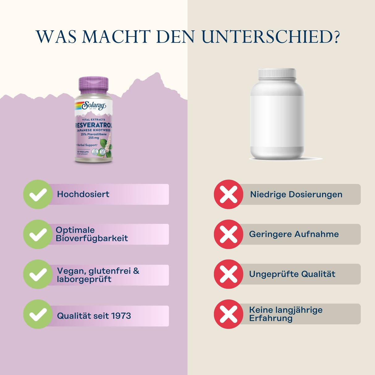 Das Bild zeigt einen Vergleich zwischen zwei Nahrungsergänzungsmitteln. Links ist eine Flasche Solaray Resveratrol mit Vorteilen wie hohe Dosierung und optimale Bioverfügbarkeit. Rechts ist eine generische Flasche mit Nachteilen wie niedrige Dosierung und ungetestete Qualität. Der Hintergrund ist zweifarbig, links lila und rechts beige, mit der Überschrift 'Was macht den Unterschied?'.