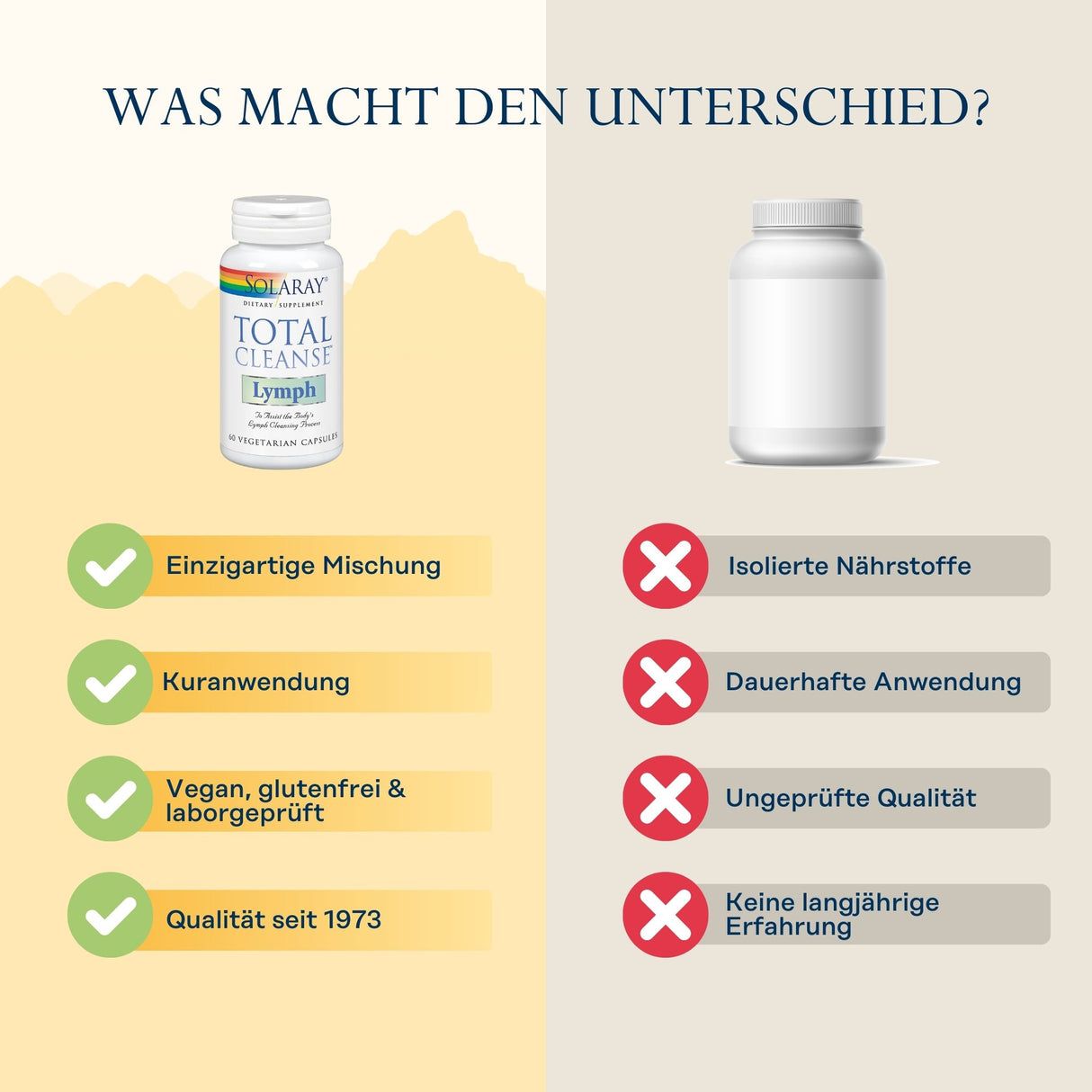 Das Bild zeigt einen Vergleich zwischen zwei Nahrungsergänzungsmitteln. Links ist eine Flasche 'Solaray Total Cleanse Lymph' mit Vorteilen wie 'Einzigartige Mischung', 'Kuranwendung', 'Vegan, glutenfrei & laborgeprüft', 'Qualität seit 1973'. Rechts ist eine unbeschriftete Flasche mit Nachteilen wie 'Isolierte Nährstoffe', 'Dauerhafte Anwendung', 'Ungeprüfte Qualität', 'Keine langjährige Erfahrung'. Der Hintergrund ist in zwei Hälften geteilt, links gelb, rechts beige.