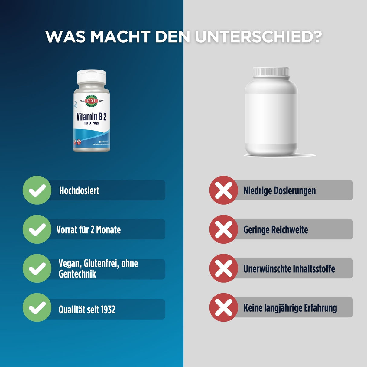 Das Bild zeigt einen Vergleich zwischen zwei Vitamin-B2-Produkten. Links ist eine Flasche von KAL Vitamin B2 100 mg mit Vorteilen wie hohe Dosierung und Qualität seit 1932. Rechts ist eine anonyme Flasche mit Nachteilen wie niedrige Dosierungen und unerwünschte Inhaltsstoffe.
