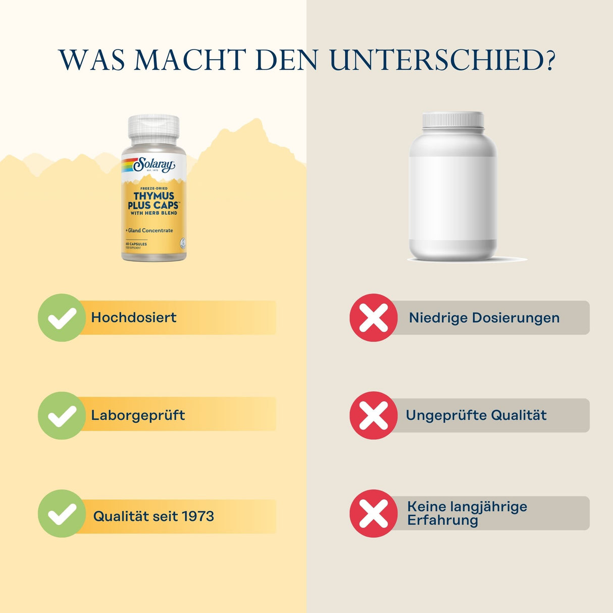 Das Bild ist eine Vergleichsgrafik von zwei Nahrungsergänzungsmitteln. Links ist eine Flasche mit der Aufschrift 'Solaray Thymus Plus Caps', die mit grünen Häkchen für 'Hochdosiert', 'Laborgeprüft' und 'Qualität seit 1973' versehen ist. Rechts ist eine generische, unbeschriftete Flasche mit roten Kreuzen für 'Niedrige Dosierungen', 'Ungeprüfte Qualität' und 'Keine langjährige Erfahrung'. Oben steht der Text 'Was macht den Unterschied?'. Der Hintergrund ist zweigeteilt: links gelb, rechts beige.