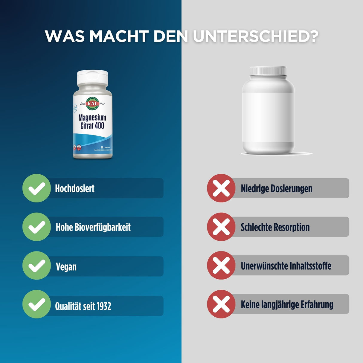 Das Bild zeigt einen Vergleich zwischen zwei Magnesiumpräparaten. Links ist eine Flasche "Magnesium Citrat 400" von KAL mit Vorteilen wie Hochdosierung, hoher Bioverfügbarkeit, vegan und Qualität seit 1932. Rechts ist eine anonyme Flasche mit Nachteilen wie niedrige Dosierungen, schlechte Resorption, unerwünschte Inhaltsstoffe und keine langjährige Erfahrung. Der Hintergrund ist zweifarbig, links blau und rechts grau, mit dem Text "WAS MACHT DEN UNTERSCHIED?" oben.