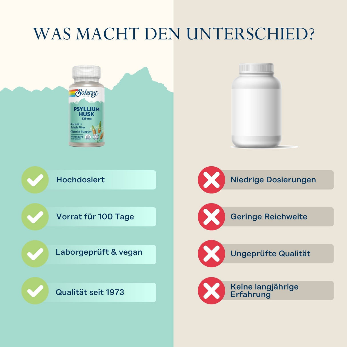 Vergleich von zwei Nahrungsergänzungsmitteln: Links "Solaray Psyllium Husk" mit Vorteilen wie hohe Dosierung, 100 Tage Vorrat, laborgeprüft, vegan, Qualität seit 1973. Rechts ein anonymes Produkt mit Nachteilen wie niedrige Dosierung und ungeprüfte Qualität.
