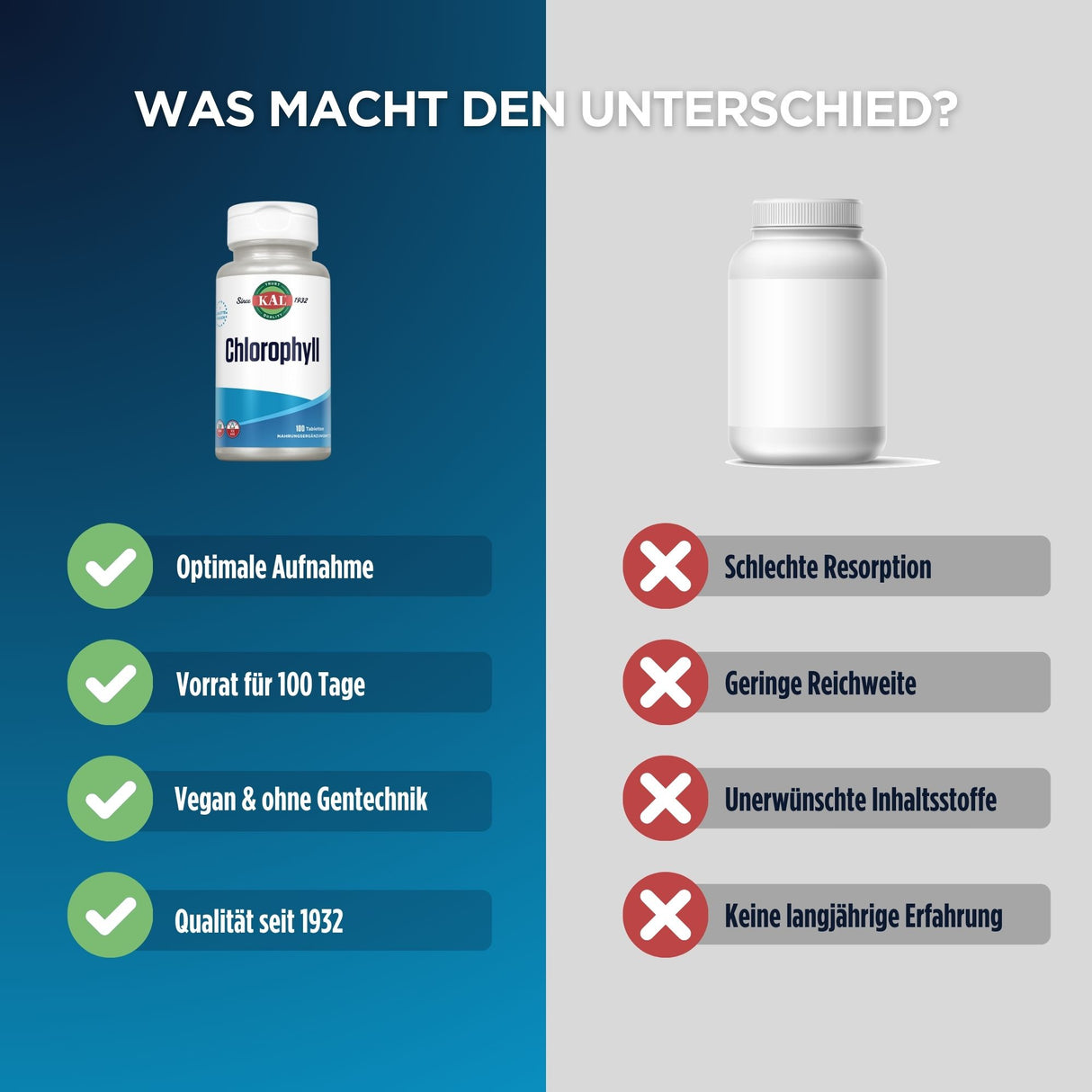 Das Bild zeigt einen Vergleich zwischen zwei Nahrungsergänzungsmitteln. Links ist eine Flasche Chlorophyll von KAL mit Vorteilen wie „Optimale Aufnahme“, „Vorrat für 100 Tage“, „Vegan & ohne Gentechnik“ und „Qualität seit 1932“. Rechts ist eine unbeschriftete Flasche mit Nachteilen wie „Schlechte Resorption“, „Geringe Reichweite“, „Unerwünschte Inhaltsstoffe“ und „Keine langjährige Erfahrung“. Der Hintergrund ist zweifarbig, links blau und rechts grau.