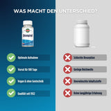 Das Bild zeigt einen Vergleich zwischen zwei Nahrungsergänzungsmitteln. Links ist eine Flasche Chlorophyll von KAL mit Vorteilen wie „Optimale Aufnahme“, „Vorrat für 100 Tage“, „Vegan & ohne Gentechnik“ und „Qualität seit 1932“. Rechts ist eine unbeschriftete Flasche mit Nachteilen wie „Schlechte Resorption“, „Geringe Reichweite“, „Unerwünschte Inhaltsstoffe“ und „Keine langjährige Erfahrung“. Der Hintergrund ist zweifarbig, links blau und rechts grau.