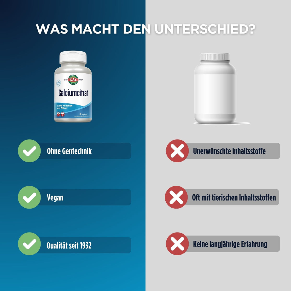 Links eine Flasche Calciumcitrat, rechts eine unbeschriftete Flasche. Links: ohne Gentechnik, vegan, Qualität seit 1932. Rechts: unerwünschte Inhaltsstoffe, oft tierische Inhaltsstoffe, keine langjährige Erfahrung.