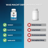 Das Bild zeigt einen Vergleich zwischen zwei Nahrungsergänzungsmitteln. Links ist eine Flasche mit der Aufschrift 'Bioflavonoids 1000'. Daneben stehen die Vorteile: Hochdosiert, Vorrat für 100 Tage, Vegetarisch, Qualität seit 1932. Rechts ist eine unbeschriftete Flasche mit Nachteilen: Niedrige Dosierungen, Geringe Reichweite, Oft mit tierischen Inhaltsstoffen, Keine langjährige Erfahrung. Der Hintergrund ist zweigeteilt in Blau und Grau.