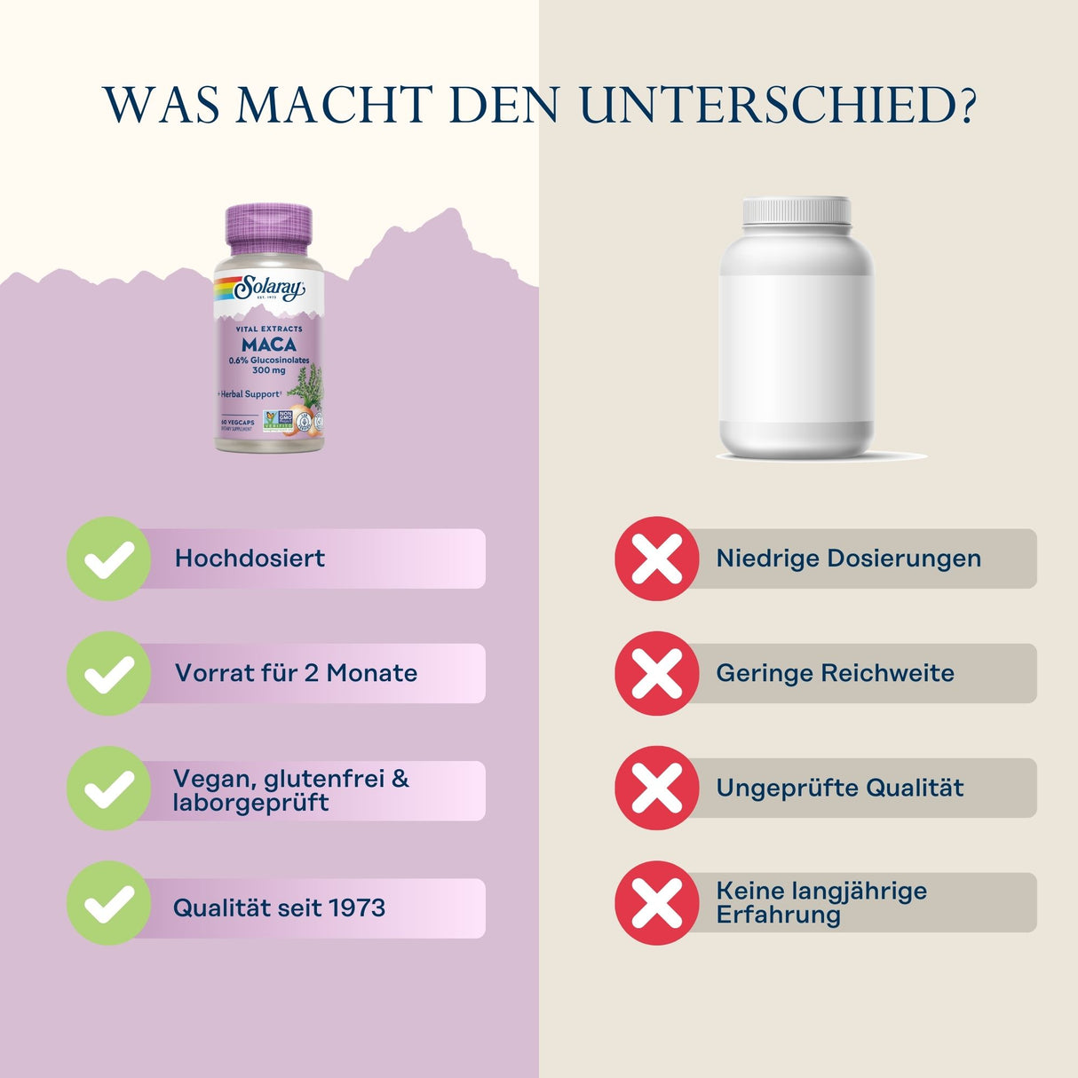 Vergleich von zwei Nahrungsergänzungsmitteln: links Solaray Maca, hochdosiert, 2 Monate Vorrat, vegan, glutenfrei, Qualität seit 1973; rechts anonym, niedrige Dosierung, geringe Reichweite, ungeprüfte Qualität.