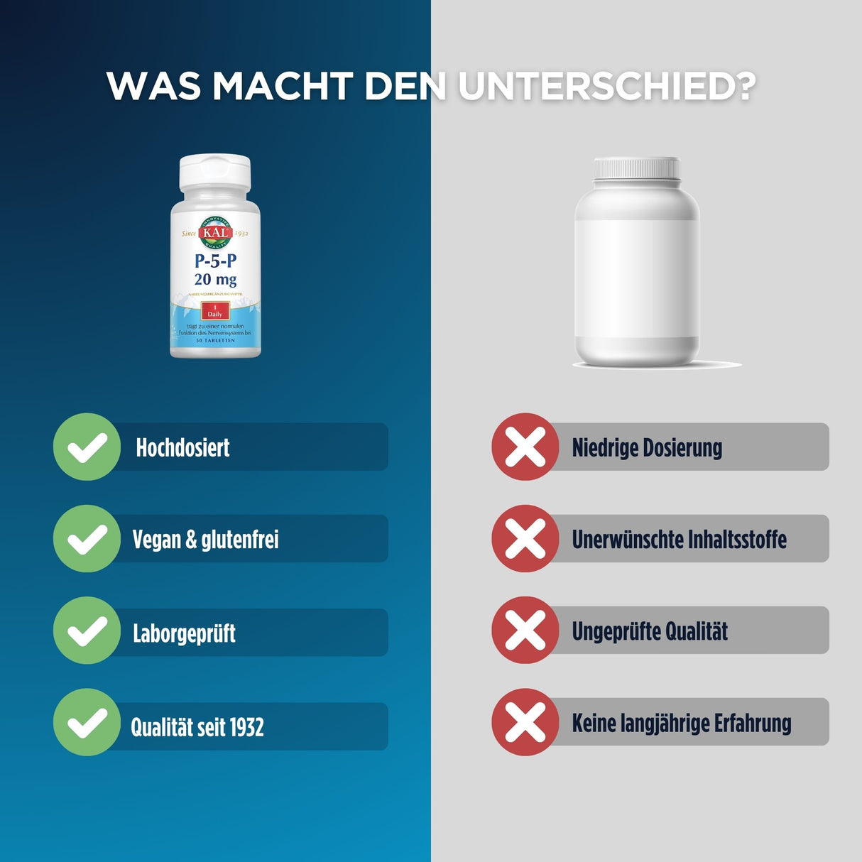 Vergleich zweier Produkte: Links ein Nahrungsergänzungsmittel mit Vorteilen (hochdosiert, vegan, glutenfrei, geprüft, seit 1932). Rechts ein generisches Produkt mit Nachteilen (niedrige Dosierung, unerwünschte Inhaltsstoffe, ungeprüfte Qualität, keine Erfahrung).