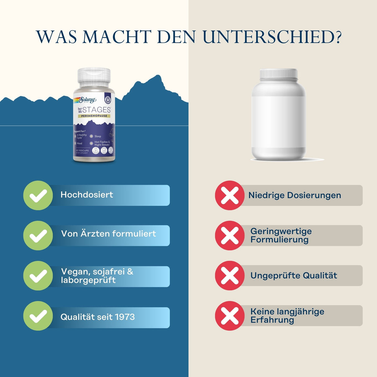 Das Bild zeigt zwei Nahrungsergänzungsmittelflaschen nebeneinander. Links ist eine blaue Flasche mit dem Label 'Solaray Stages Perimenopause' und rechts eine weiße, unbeschriftete Flasche. Über der blauen Flasche sind positive Eigenschaften aufgelistet: 'Hochdosiert', 'Von Ärzten formuliert', 'Vegan, soja- und laborgeprüft', 'Qualität seit 1973'. Über der weißen Flasche stehen negative Eigenschaften: 'Niedrige Dosierungen', 'Geringwertige Formulierung', 'Ungeprüfte Qualität', 'Keine langjährige Erfahrung'. 