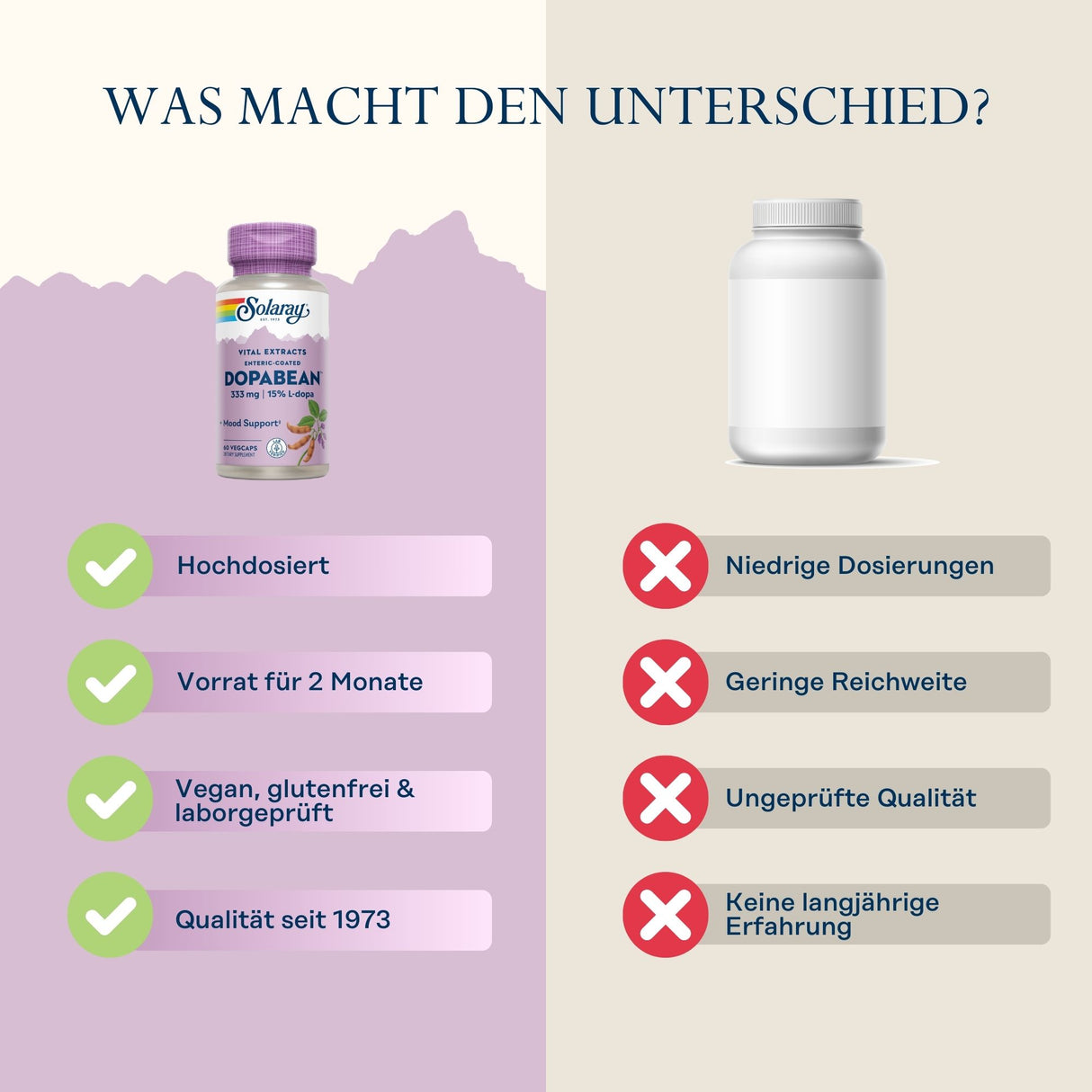 Vergleich von zwei Nahrungsergänzungsmitteln: links Solaray Dopabean mit Vorteilen wie hohe Dosierung und vegan, rechts ein namenloses Produkt mit Nachteilen.