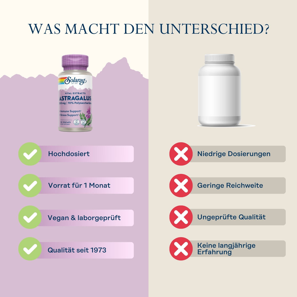 Vergleich von zwei Nahrungsergänzungsmitteln: links Solaray Astragalus, rechts ein anonymes Produkt. Vorteile von Solaray: hochdosiert, 1-Monats-Vorrat, vegan, Qualität seit 1973. Nachteile des anonymen Produkts: niedrige Dosierung, geringe Reichweite, ungeprüfte Qualität, keine langjährige Erfahrung.
