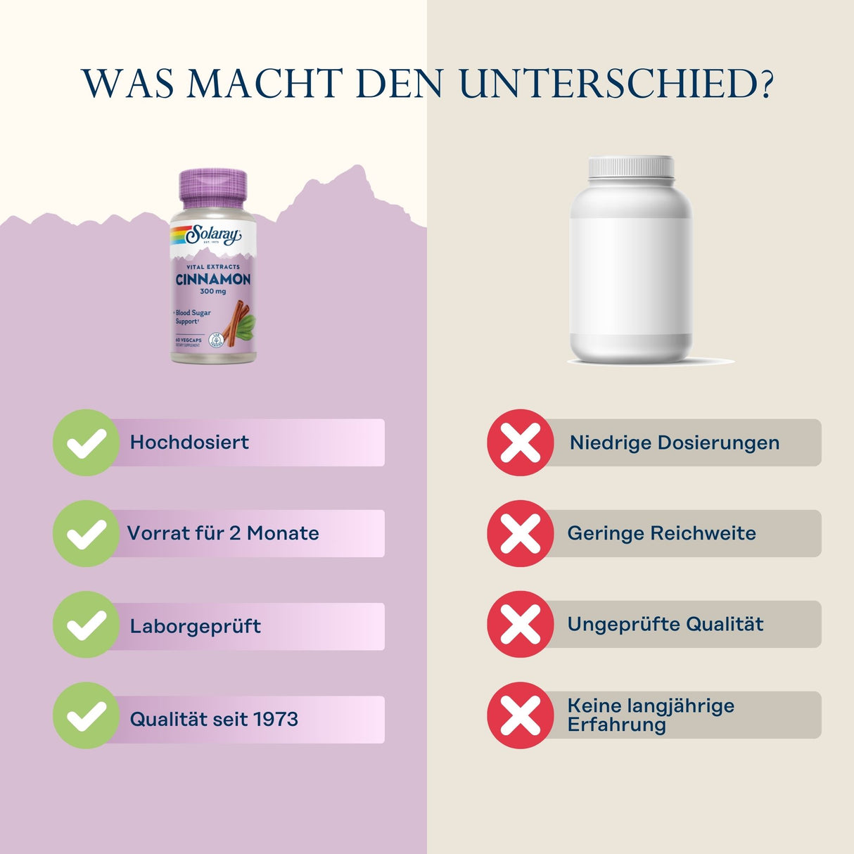Das Bild zeigt einen Vergleich zwischen zwei Nahrungsergänzungsmitteln. Links ist eine Flasche "Solaray Vital Extracts Cinnamon 300 mg" mit Vorteilen wie Hochdosierung, Vorrat für 2 Monate, Laborgeprüft und Qualität seit 1973. Rechts ist eine generische weiße Flasche mit Nachteilen wie niedrige Dosierungen, geringe Reichweite, ungeprüfte Qualität und keine langjährige Erfahrung. Der Hintergrund ist zweifarbig, links lila und rechts beige, mit dem Titel "Was macht den Unterschied?" oben.