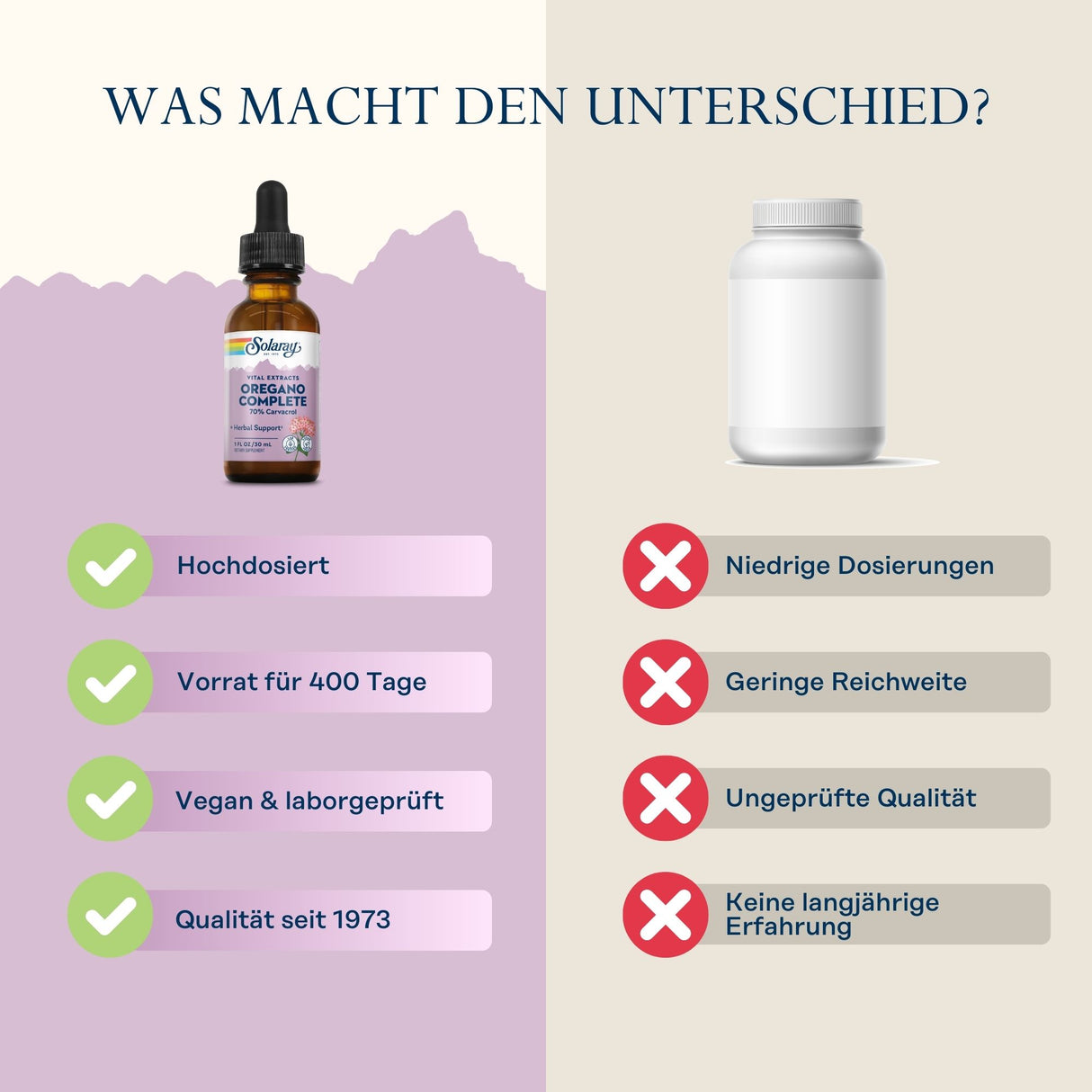 Ein Vergleich zwischen zwei Produkten: links ein Oregano-Öl mit Vorteilen wie hohe Dosierung und Qualität seit 1973, rechts ein anonymes Produkt mit Nachteilen.