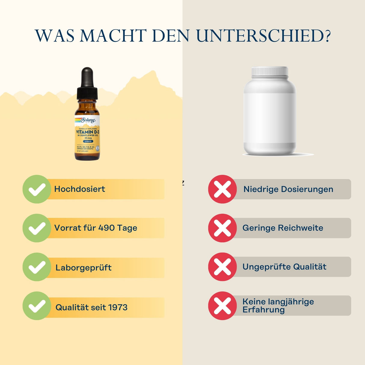 Das Bild ist in zwei Hälften geteilt. Auf der linken Seite befindet sich eine Flasche Solgar Vitamin D3 Tropfen mit einem schwarzen Tropfverschluss. Unter der Flasche sind vier grüne Häkchen mit den Beschriftungen: 'Hochdosiert', 'Vorrat für 490 Tage', 'Laborgeprüft', 'Qualität seit 1973'. Auf der rechten Seite befindet sich ein weißes, etikettloses Fläschchen. Daneben sind vier rote Kreuze mit den Beschriftungen: 'Niedrige Dosierungen', 'Geringe Reichweite', 'Ungeprüfte Qualität', 'Keine langjährige Erfahr