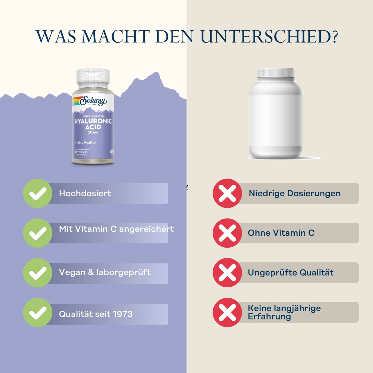 Das Bild zeigt einen Vergleich zwischen zwei Nahrungsergänzungsmitteln. Links ist eine Flasche mit der Aufschrift 'Solaray Hyaluronic Acid 20 mg', die als hochdosiert, mit Vitamin C angereichert, vegan und laborgeprüft sowie als Qualitätsprodukt seit 1973 beschrieben wird. Rechts ist eine generische Flasche ohne Beschriftung, die als niedrig dosiert, ohne Vitamin C, ungeprüfte Qualität und ohne langjährige Erfahrung dargestellt wird. Der Hintergrund ist zweigeteilt, links in einem hellen Lila und rechts in 