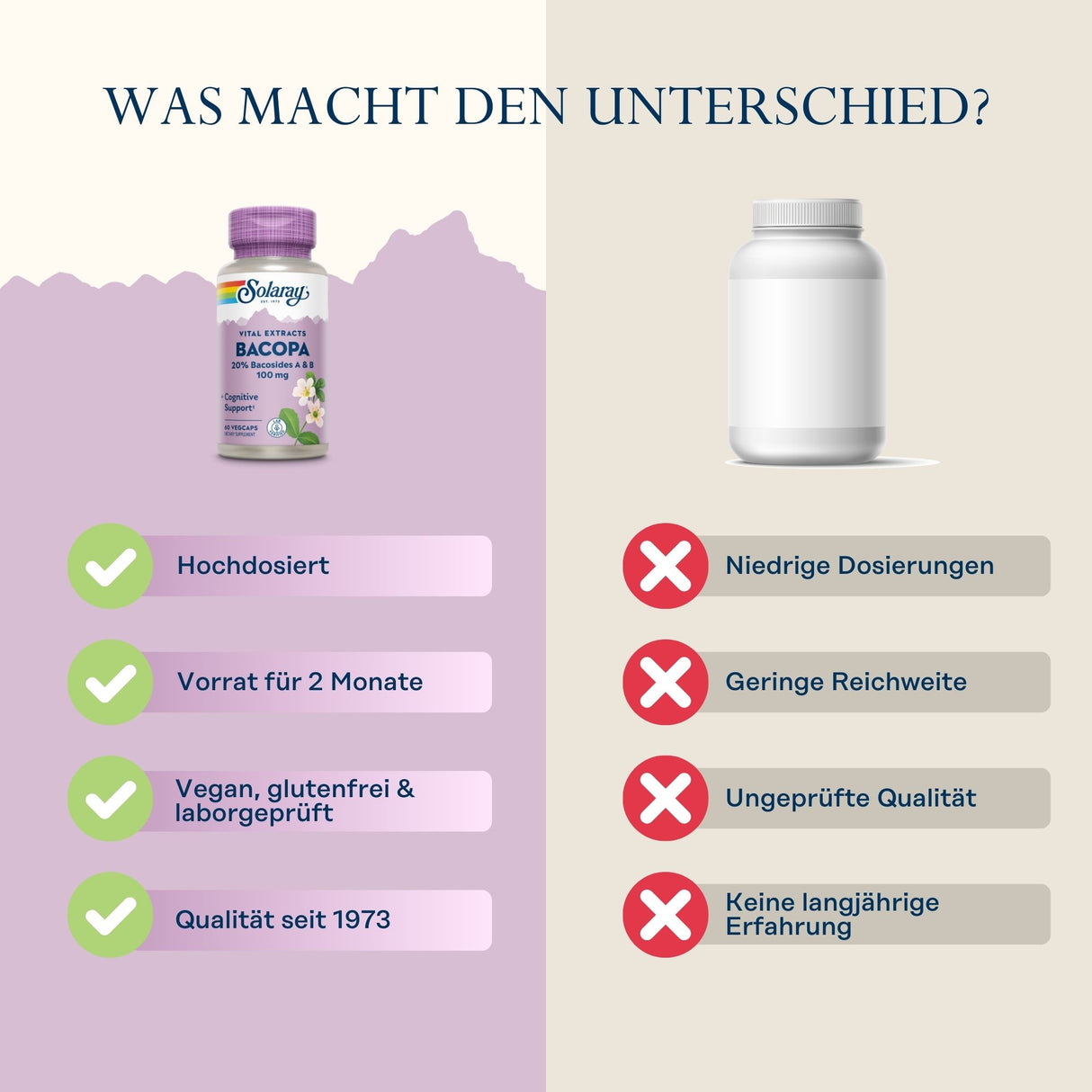 Das Bild zeigt einen Vergleich zwischen zwei Nahrungsergänzungsmitteln. Links ist eine Flasche von Solaray Bacopa 100 mg mit Vorteilen wie Hochdosierung, Vorrat für 2 Monate, vegan, glutenfrei und laborgeprüft, Qualität seit 1973. Rechts ist eine generische weiße Flasche mit Nachteilen wie niedrige Dosierungen, geringe Reichweite, ungeprüfte Qualität und keine langjährige Erfahrung.