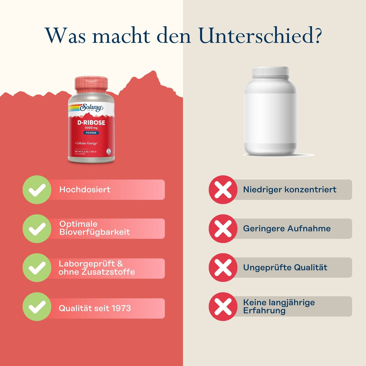Das Bild zeigt einen Vergleich zwischen zwei D-Ribose-Produkten. Links ist eine rote Solgar-Dose mit Vorteilen wie Hochdosierung und geprüfter Qualität aufgelistet. Rechts ist eine neutrale weiße Dose mit Nachteilen wie niedriger Konzentration und ungeprüfter Qualität dargestellt. Der Hintergrund ist zweigeteilt in Rot und Beige, mit einem Text oben: 'Was macht den Unterschied?'