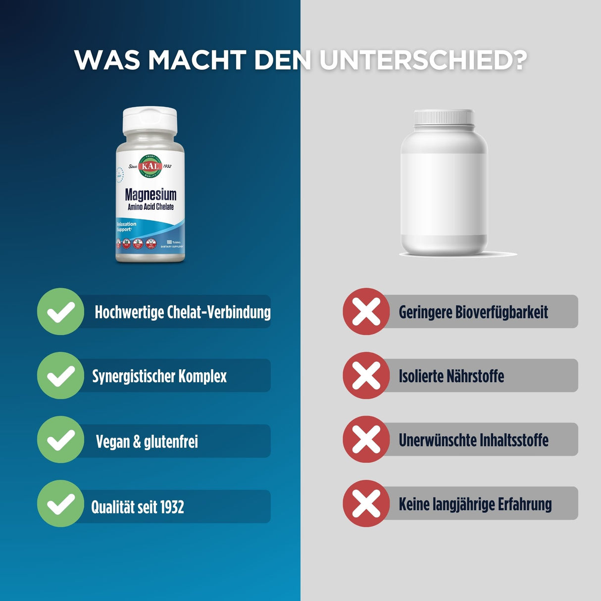 Das Bild zeigt einen Vergleich zwischen zwei Nahrungsergänzungsmitteln. Links ist eine Flasche mit der Aufschrift "KAL Magnesium Amino Acid Chelate" zu sehen, die als hochwertig, synergistisch, vegan und glutenfrei sowie von Qualität seit 1932 beschrieben wird. Rechts ist eine generische, unbeschriftete Flasche dargestellt, die mit geringerer Bioverfügbarkeit, isolierten Nährstoffen, unerwünschten Inhaltsstoffen und fehlender langjähriger Erfahrung gekennzeichnet ist. Der Hintergrund ist zweigeteilt, links 