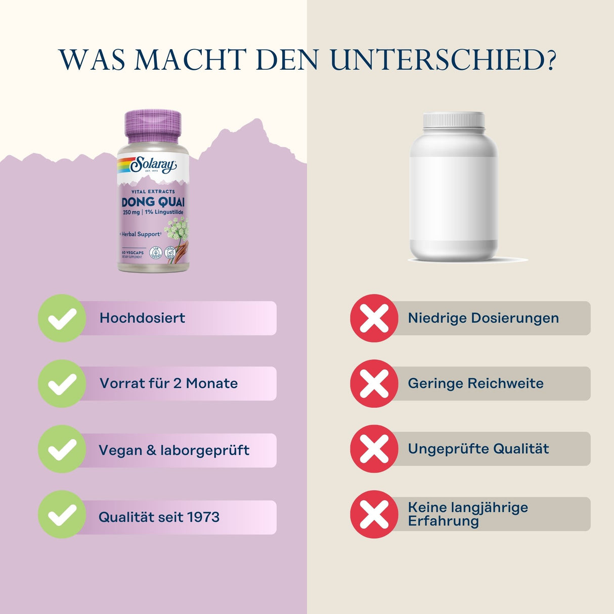 Das Bild zeigt einen Vergleich zwischen zwei Nahrungsergänzungsmittel-Flaschen. Links ist eine Flasche von Solaray mit der Aufschrift 'Vital Extracts Dong Quai 250 mg 1% Lingustilide'. Darunter sind vier grüne Häkchen mit den Beschriftungen: 'Hochdosiert', 'Vorrat für 2 Monate', 'Vegan & laborgeprüft', 'Qualität seit 1973'. Rechts ist eine unbeschriftete, graue Flasche mit vier roten Kreuzen und den Beschriftungen: 'Niedrige Dosierungen', 'Geringe Reichweite', 'Ungeprüfte Qualität', 'Keine langjährige Erfah