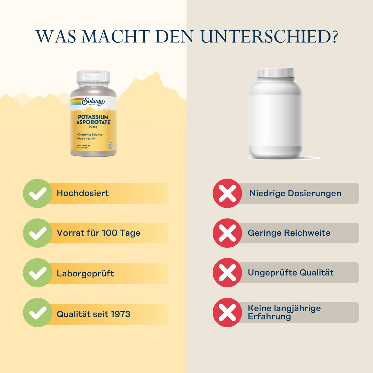 Das Bild zeigt einen Vergleich zwischen zwei Nahrungsergänzungsmitteln. Links ist eine Flasche "Solaray Potassium Asporotate" mit Vorteilen wie hohe Dosierung, 100 Tage Vorrat, laborgeprüft und Qualität seit 1973. Rechts ist eine generische Flasche ohne Marke, mit Nachteilen wie niedrige Dosierung, geringe Reichweite, ungeprüfte Qualität und keine langjährige Erfahrung. Der Hintergrund ist zweifarbig, links gelb und rechts grau.