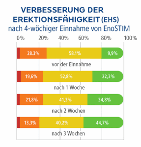 Verbesserung der Erektionsfähigkeit durch EnoSTIM von Nexira